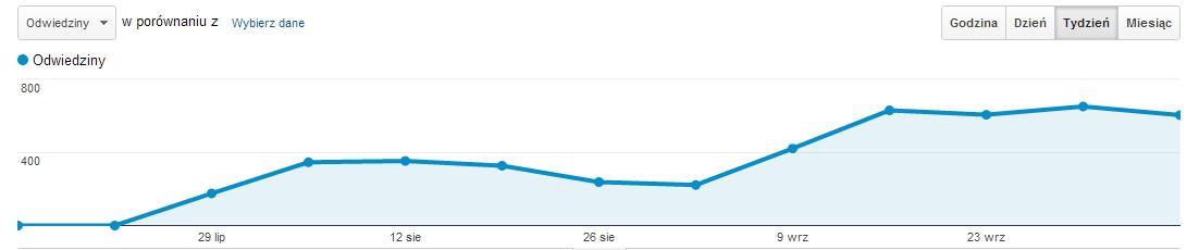 Wykres Google Analytics do Przykładu 2