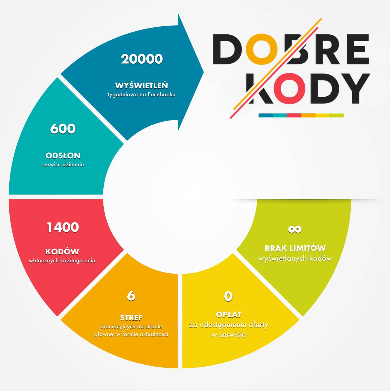 infografika DobreKody.pl