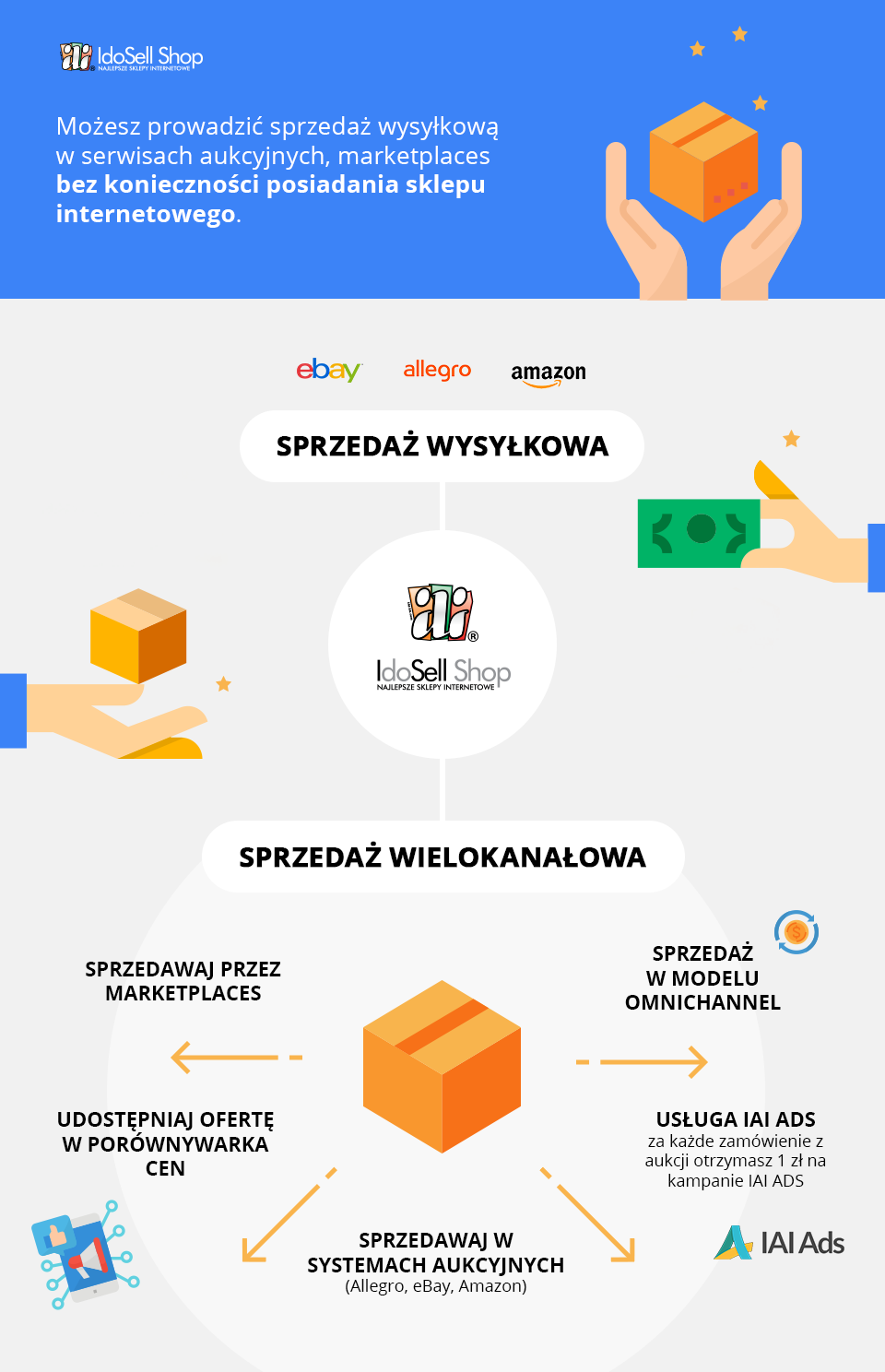 sprzedaz wielokanalowa IdoSell Shop