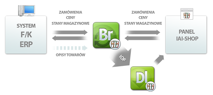 Schemat procesu przenoszenia towarów z systemu F/K do IAI-Shop.com