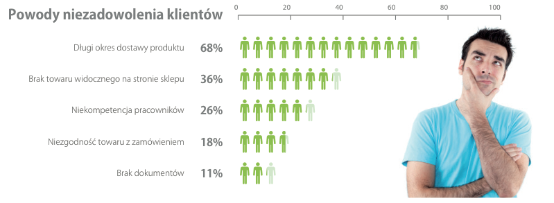 Powody niezadowolenia z zakupów w sklepie internetowym (źródło Raport Opineo.pl, kwiecień 2012r.)