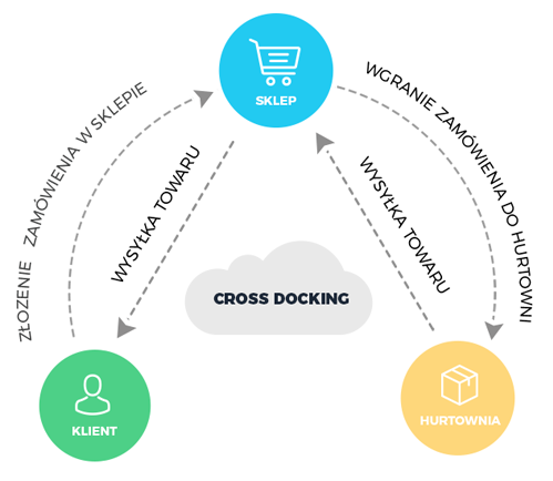 Cross-docking