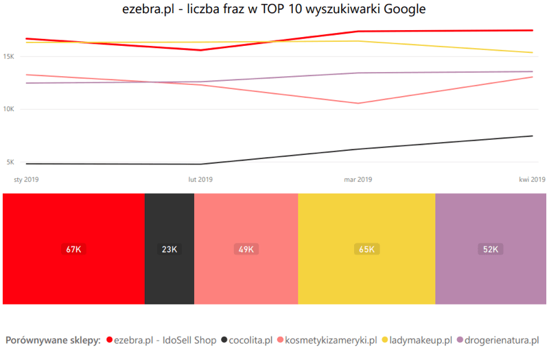 Ezebra.pl SEO TOP10