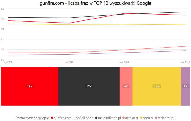 Gunfire.com SEO TOP10