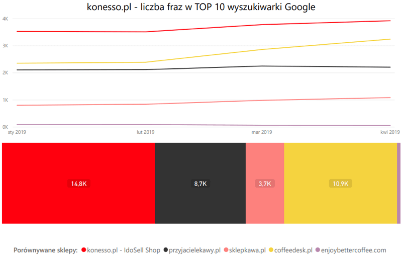 Konesso.pl SEO TOP10
