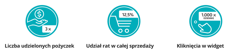 wyniki trzeciej edycji Raty 0% z PayU