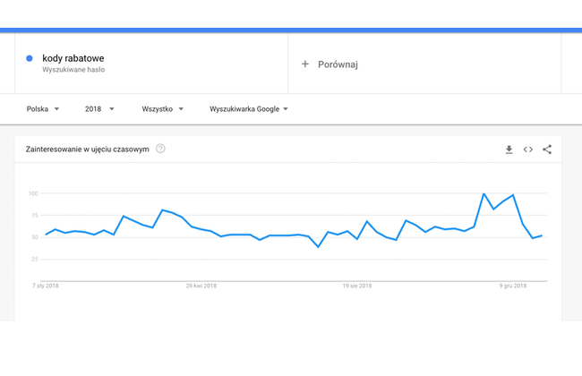 Google Trends kupony rabatowe 2018