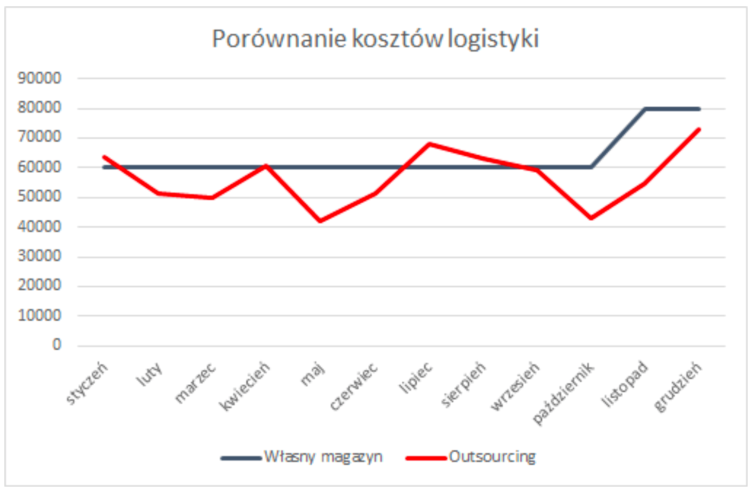 uproszczony schemat kształtowania się kosztów w ciągu całego roku
