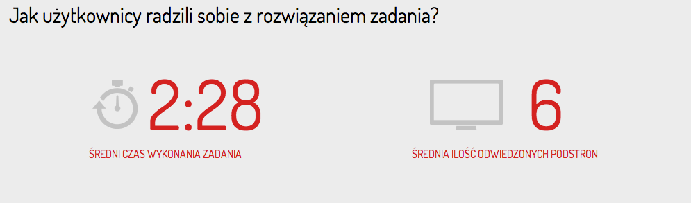 Jak użytkownicy radzili sobie z rozwiązaniem zadania?