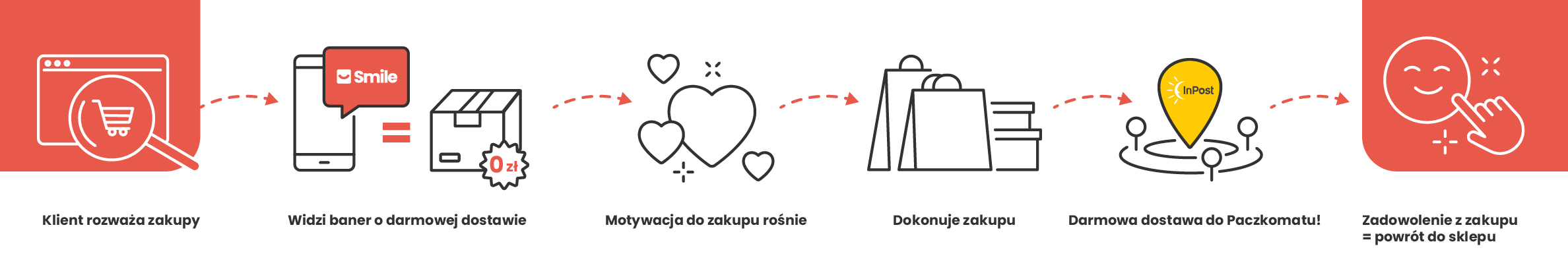 Zalety sklepu internetowego opartego o platformę IdoSell