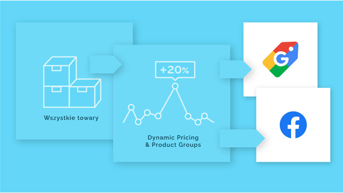 Dynamic Products Groups
