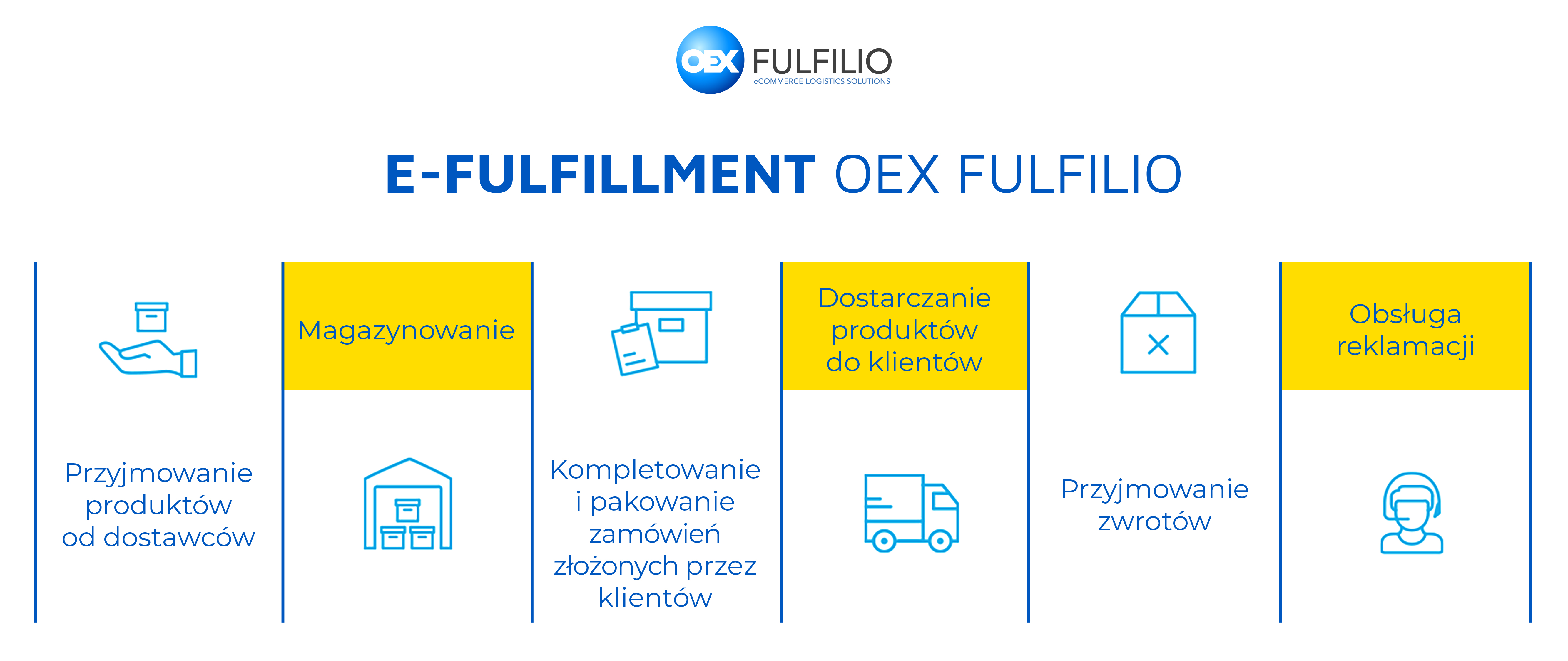 e-fulfillment