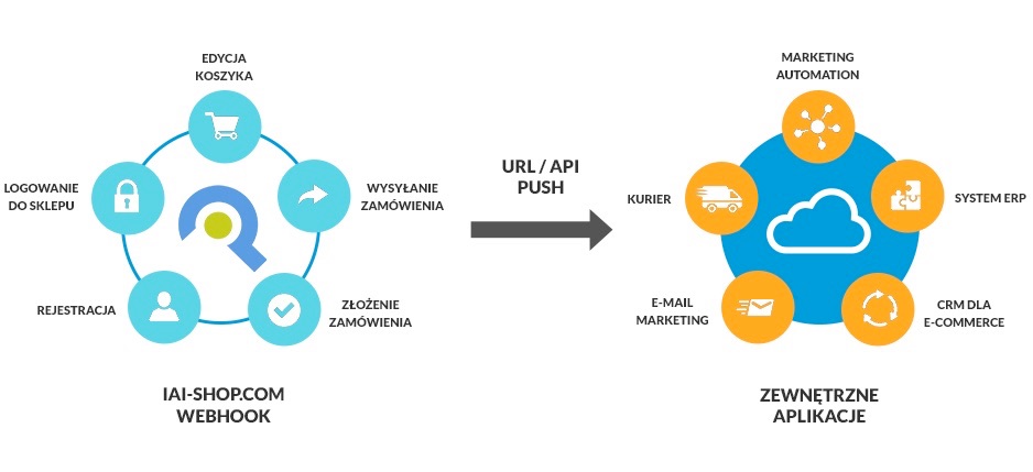 Działanie webhooków - infografika - Sposób działania webhooków