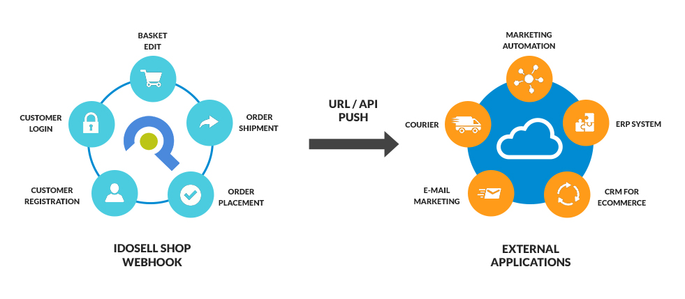 how they work: webhooks - Webhooks infographics