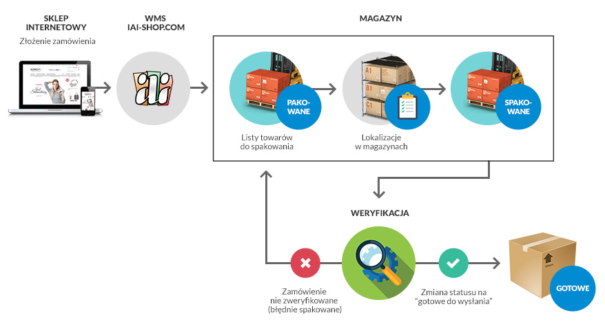 schemat działania modułu weryfikacji zamówień w IAI-Shop.com