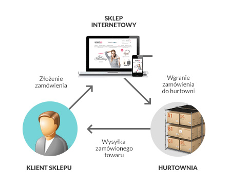 Drop shipping dla hurtowni i sklepów internetowych