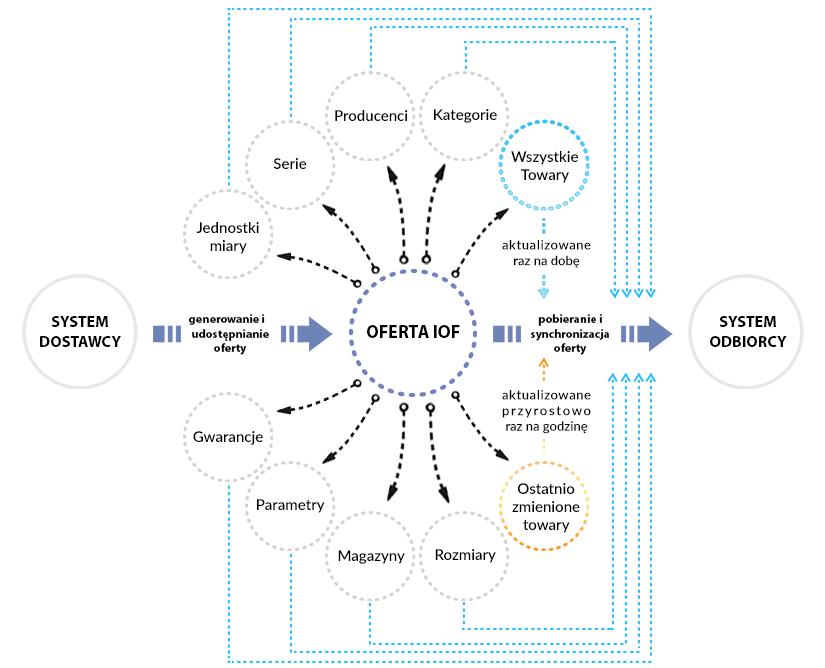 Schemat IOF 3.0