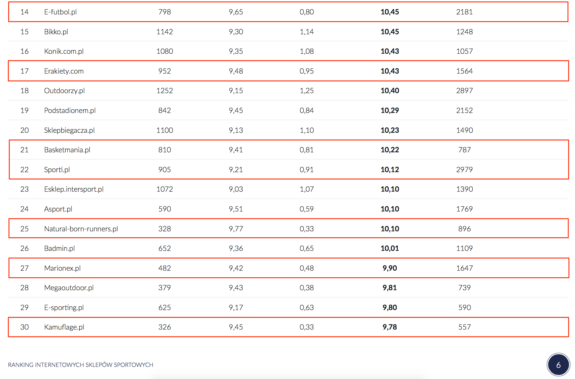 Ranking sklepów sportowych Opineo 2015 (2)