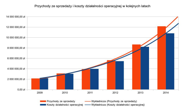 Wyniki finansowe IAI S.A.