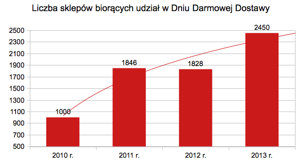 Statystyki Dnia Darmowej Dostawy 2013