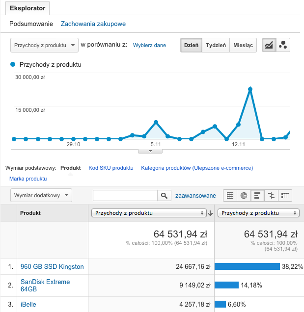 Analiza sprzedaży produktu w GA