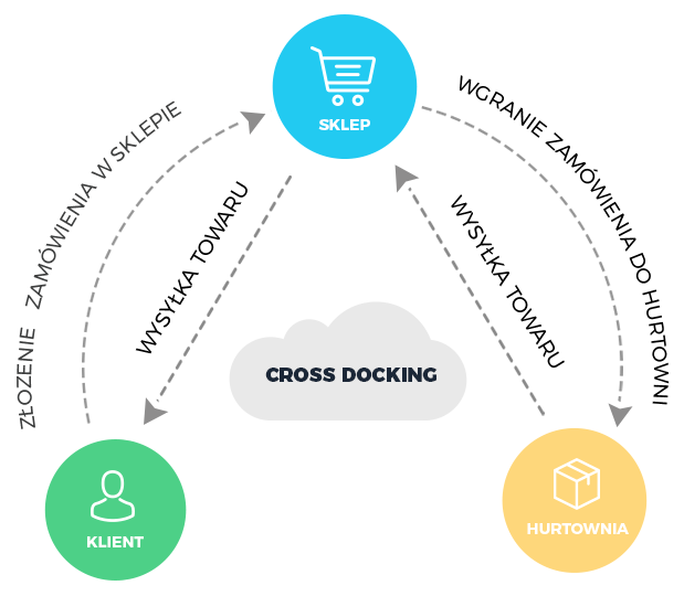 cross-docking