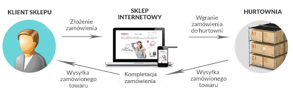 cross-docking