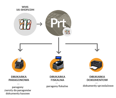 automatyzacja wydruków