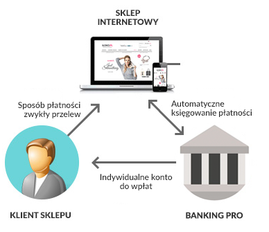 Jak działa Banking Pro
