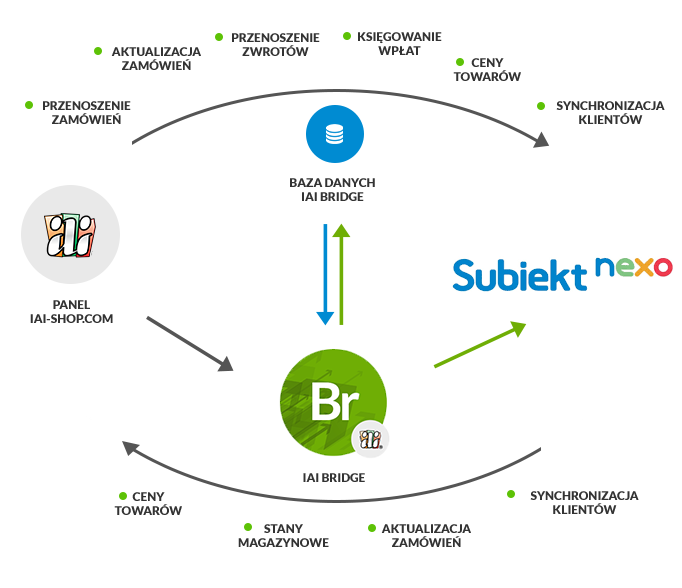 Subiekt Nexo synchronizacja sprzedaży IAI Shop.com IAI Bridge