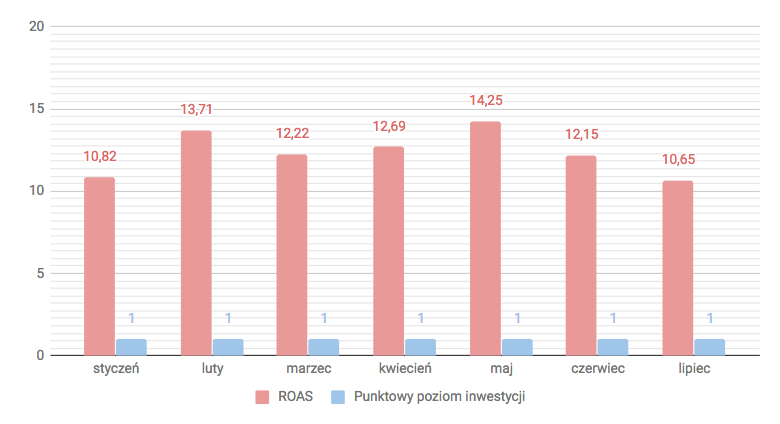 IAI_ADS_case_ROAS_chart - IAI_ADS_case_ROAS_chart