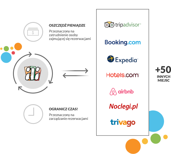 Zintegruj swój hotel z channel manager IdoSell Booking