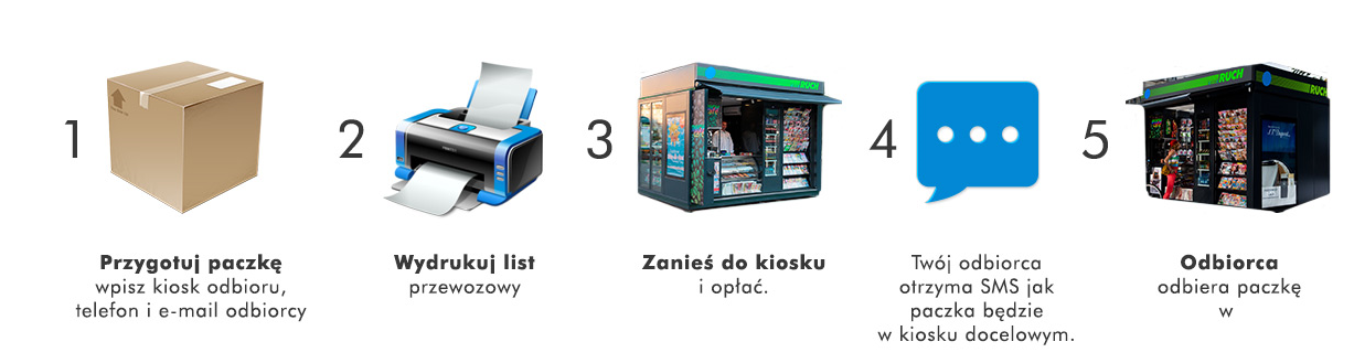Proces nadania i odbioru paczki - bez umawiania się i czekania na kuriera, z szybkim powiadomieniem i terminową dostawą