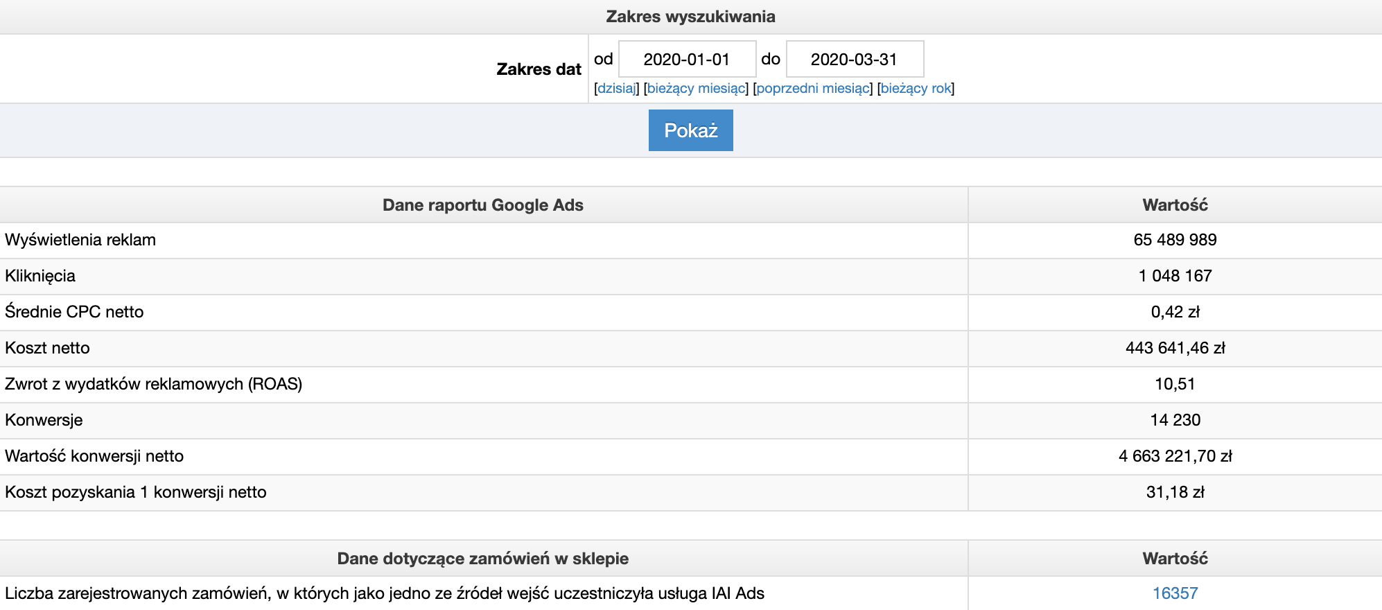 IAI Ads case study - wyniki reklam Google w sklepie IdoSell Shop