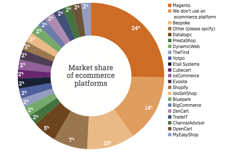 IdoSell Shop w ?The 2015 Marketing Technology Report?