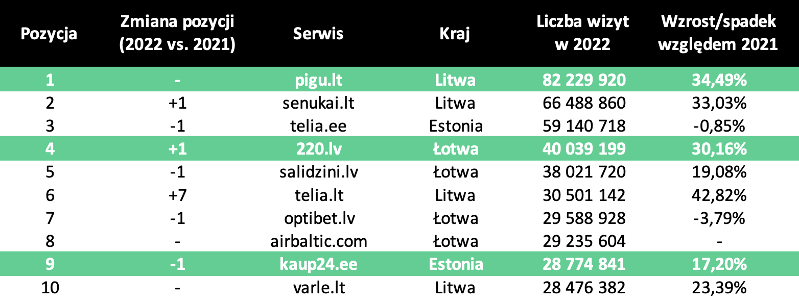 E-commerce TOP 10 W krajach bałtyckich