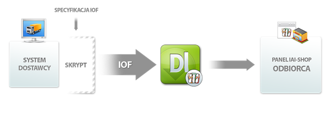 Schemat działania synchronizacji oferty z dostawcą spoza platformy IdoSell.