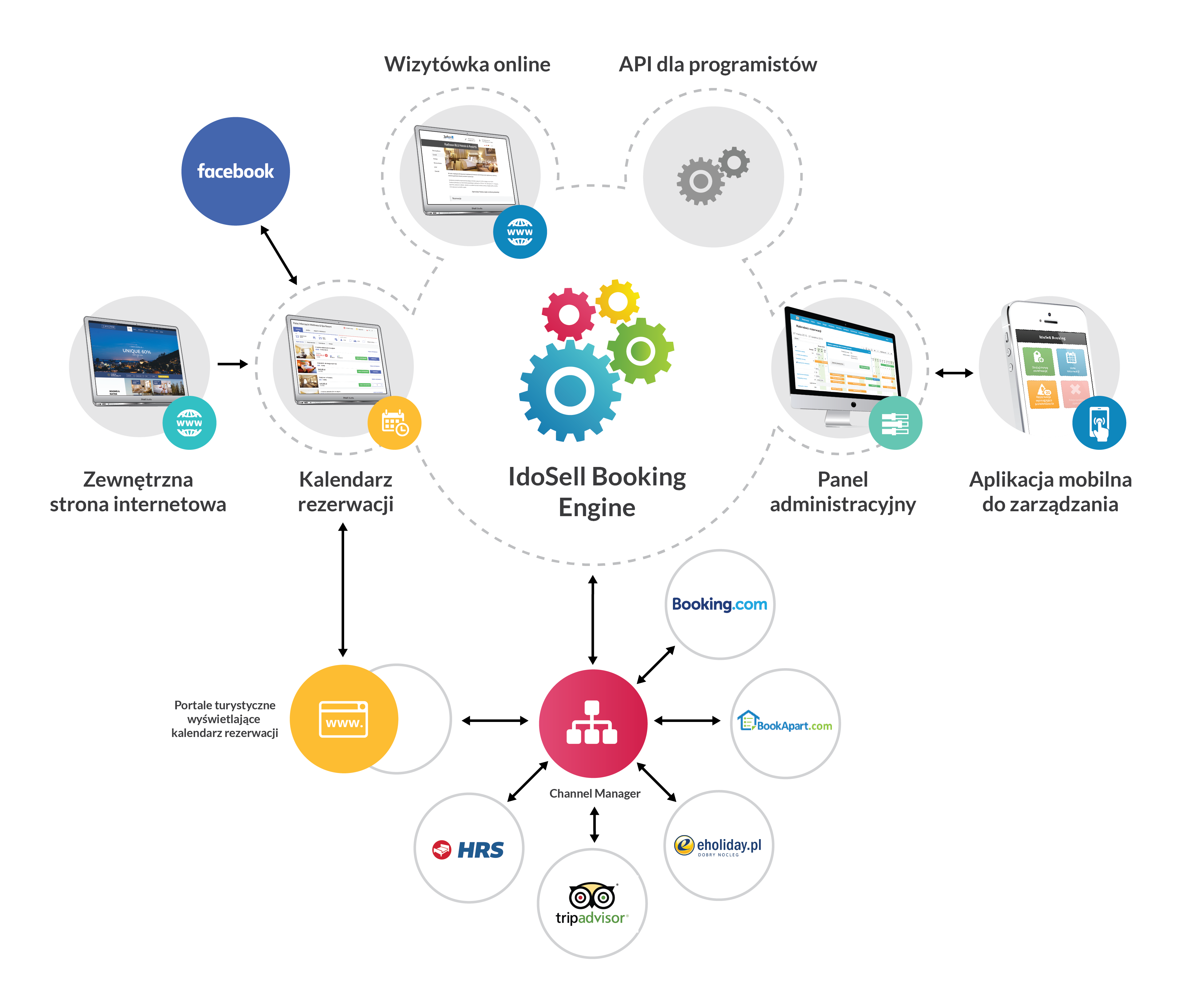 IdoSell Booking Engine - system rezerwacji hotelowych