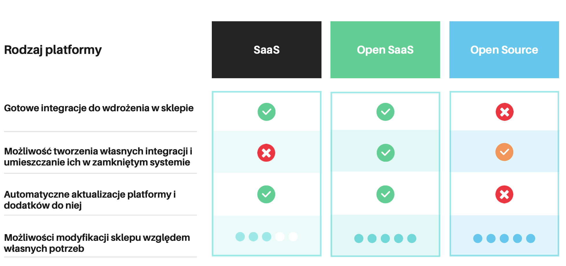 Open SaaS vs SaaS vs Open Source