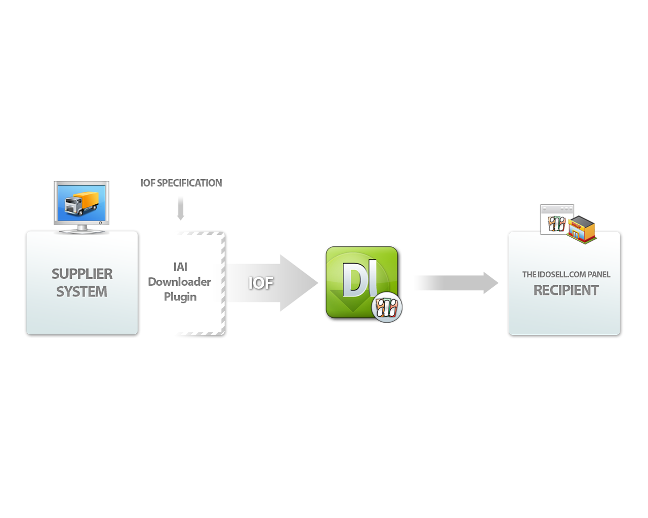 Schematics of synchronization operation - offer supplier from outside the IdoSell platform.