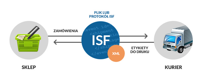 Model działania ISF - Jak działa ISF