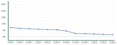 Pic. 1 - Udział w rynku przeglądarki IE 7.x w ostatnich miesiącach (na podstawie www.ranking.pl)