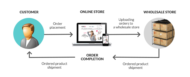 Automatic product availability at supplier verification during order  placement in an online store - IdoSell - IdoSell