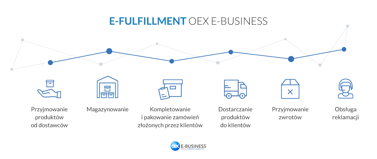 Proces obsługi zamówień w OEX
