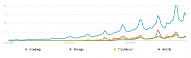 Wzrost znaczenia serwisów OTA w Google Trends