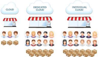 Model opłat cloud za działanie sklepu