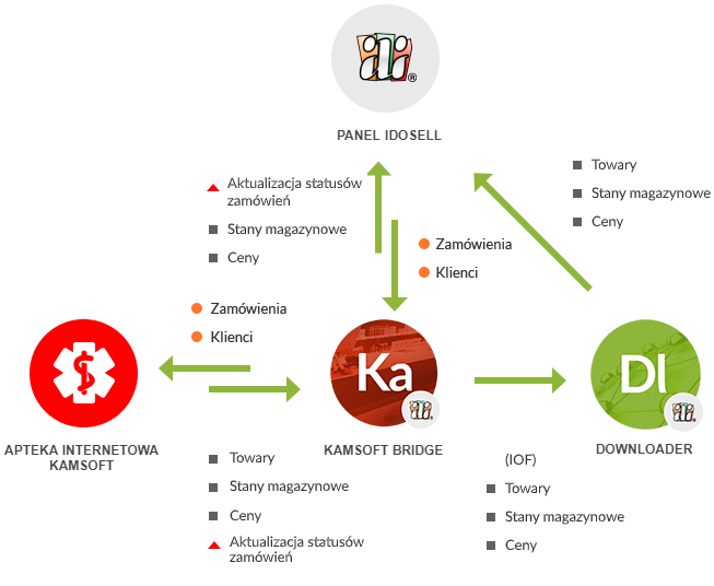 Schemat integracji między KS-Apteka a panelem IdoSell z wykorzystaniem aplikacji Kamsoft Bridge