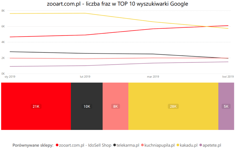 Zooart.com.pl SEO TOP10