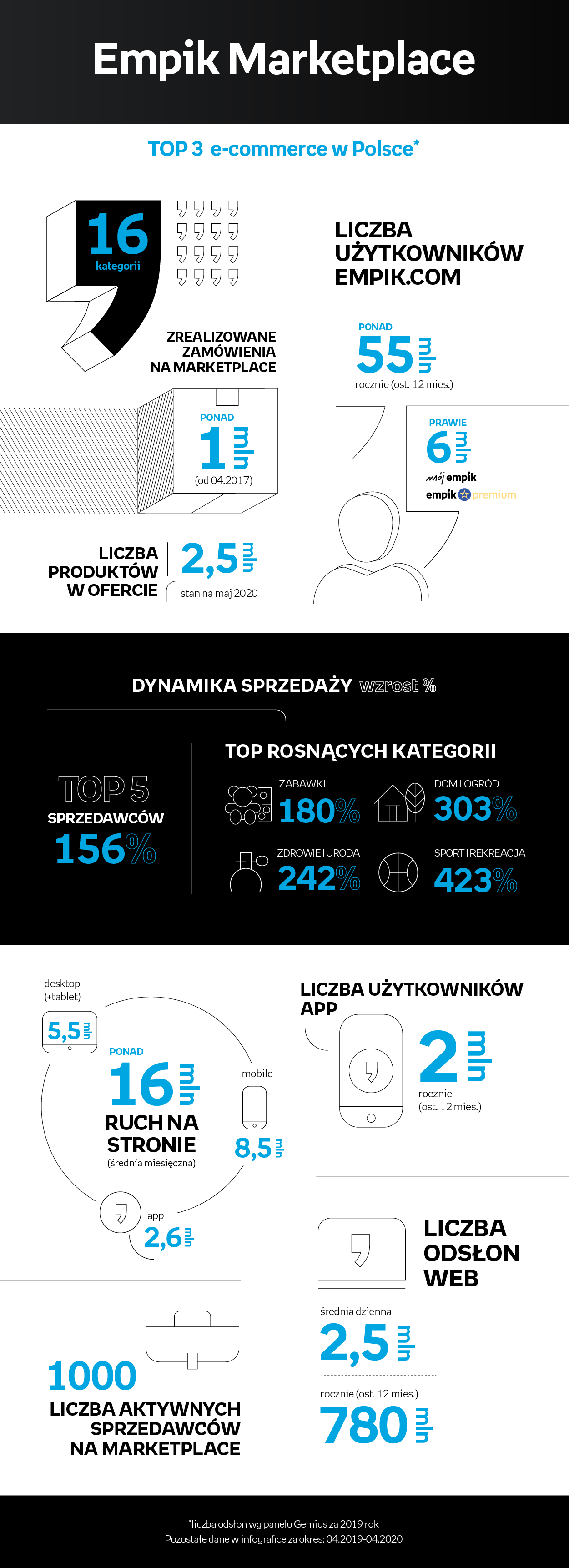 Infografika Empik - Top3 E-commerce w Polsce